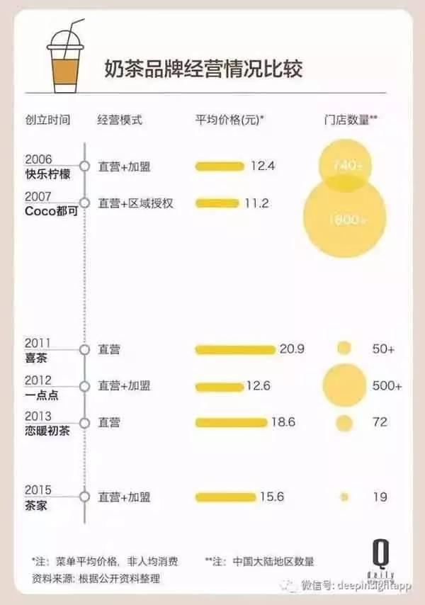 奶茶品牌經(jīng)營狀況的比較