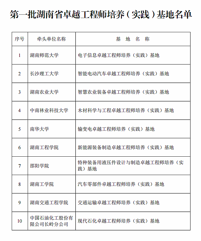 我校入选首批湖南省卓越工程师培养（实践）基地